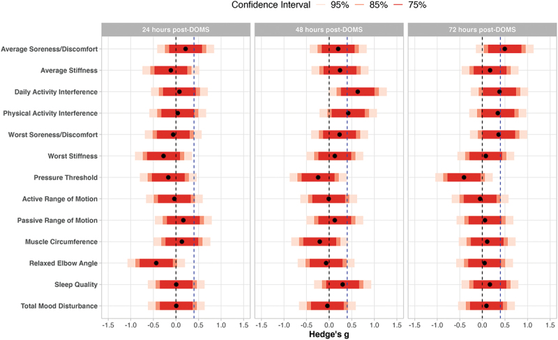 Standardized treatment effect estimates for preliminary effects. Effect estimates for average soreness/discomfort, average stiffness, daily activity interference, physical activity interference, worst soreness/discomfort, worst stiffness, muscle circumference, and relaxed elbow angle were reflected so that all positive effect estimates indicate active superior to placebo and all negative effect estimates indicate placebo superior to active. The dotted vertical blue line indicates minimally clinical important difference of 0.40; the dotted vertical black line indicates null effect.