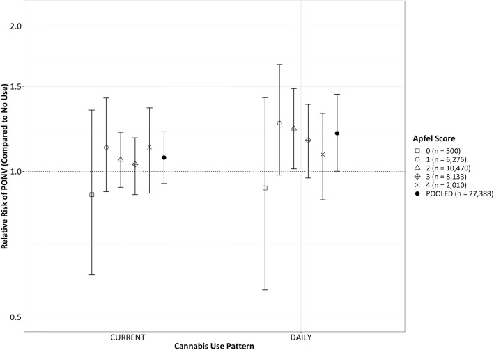 Sample average treatment effect (SATE) measured as relative risk of any postoperative nausea/vomiting modeling entire sample as non-users, current (non-daily), or daily cannabis users. Estimates stratified by Apfel score. 95% Bayesian posterior credible interval for SATE generated from 1000 MCMC estimates. Pooled estimate across all Apfel scores showed at right of each grouping