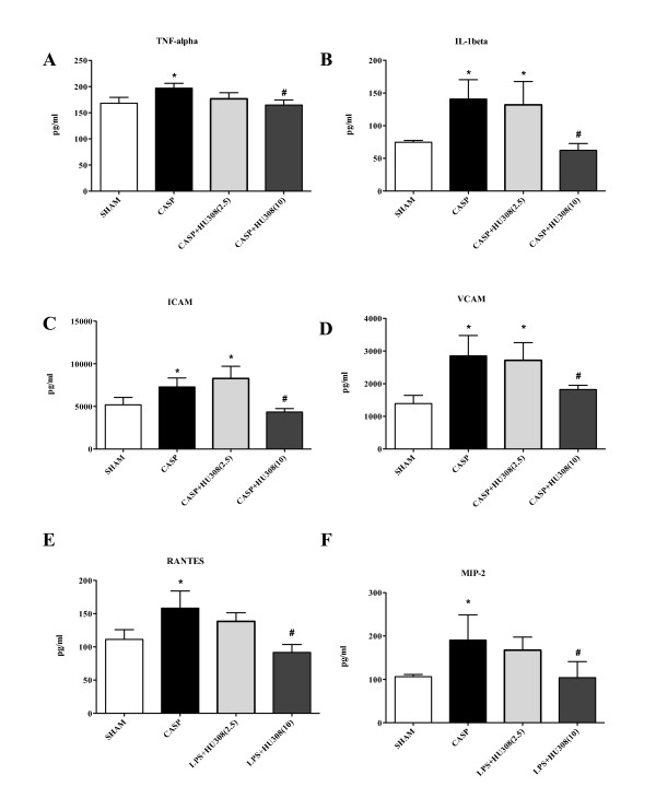 Colon ascendens stent peritonitis-induced sepsis - inflammatory mediators (pg/ml). (A) TNFα, (B) IL-1β, (C) intercellular adhesion molecule (ICAM), (D) vascular cell adhesion molecule (VCAM), (E) RANTES, and (F) macrophage inflammatory protein-2 (MIP-2): SHAM, control group (n = 9); colon ascendens stent peritonitis (CASP), sepsis group (n = 9); CASP + HU308 (2.5/10 mg/kg), CASP plus cannabinoid receptor 2 agonist (2.5 or 10 mg/kg HU308; n = 9). Data presented as mean ± standard deviation. *P <0.05 versus SHAM. #P <0.05 versus CASP.