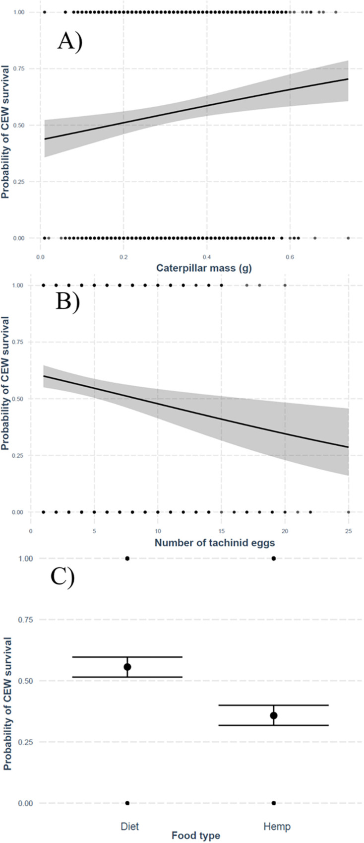 Probability of survival of Helicoverpa zea in response to predictor variables.A) body mass, B) parasitism level, and C) food type.