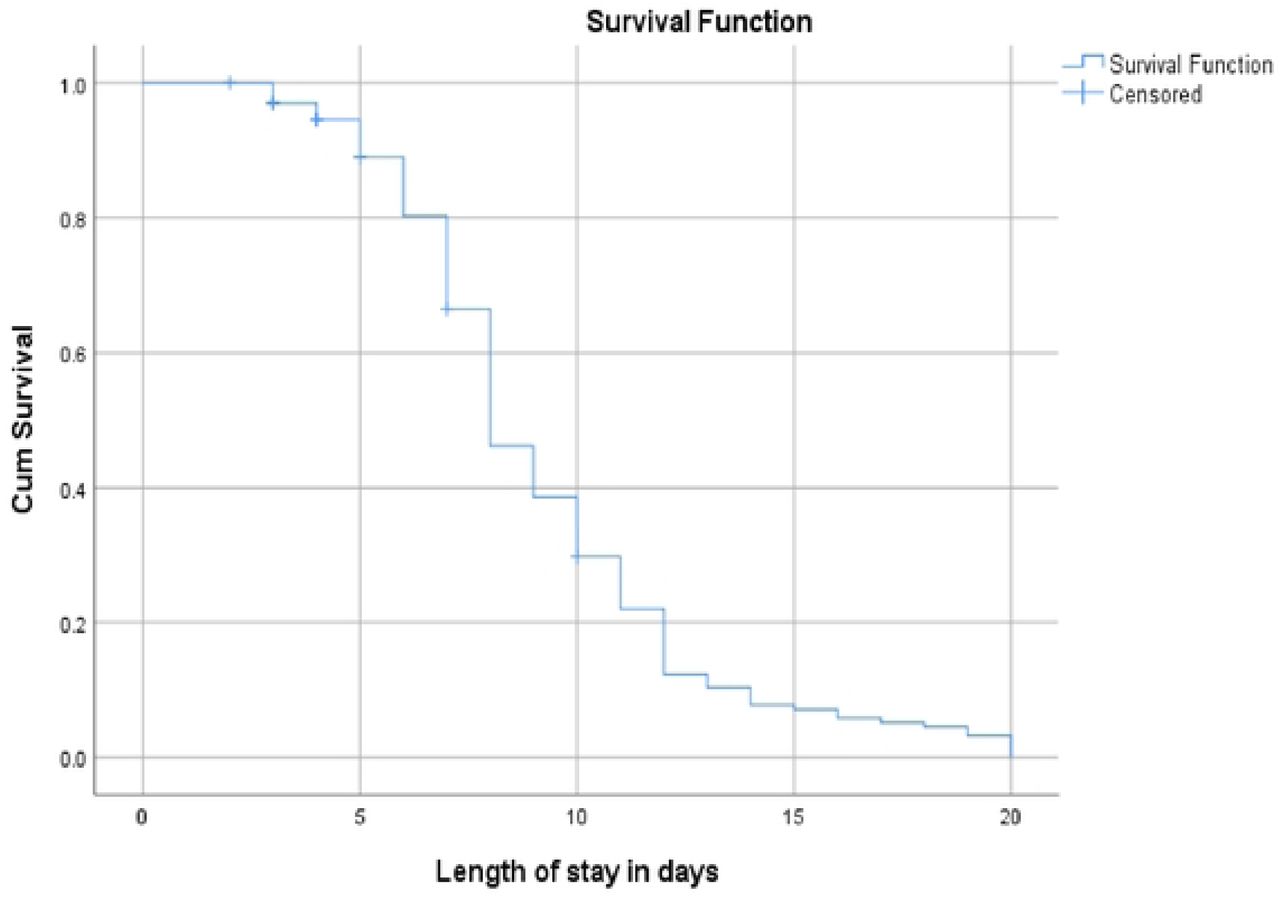 Final Kaplan Meier survival estimates of recovery time among 6-59 months old children treated for SAM in Suhul general hospital, 2023
