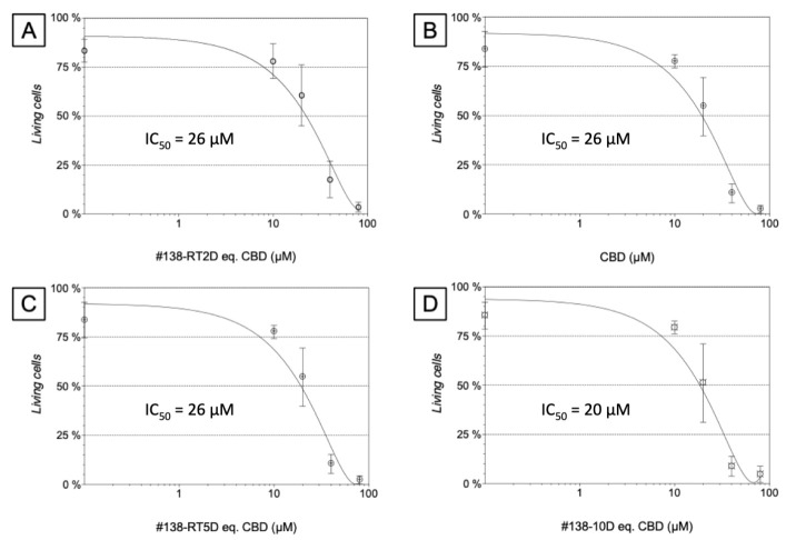 Effects of the different ethanolic extract on cellular apoptosis induction on the human pancreatic cancer cell line. The cells were treated with indicated concentrations for 48 h, and then induction of apoptosis was analyzed by flow cytometry using annexin-V and propidium iodide IP. Dose response estimates to find out the concentration that caused inhibition of 50% cell viability (IC50). Values are mean ±S.E.M of 7 independent experiments of the three #138 extracts with n = 3 for CBD alone. Computed EC50 values are given inside the graph for each treatment: (A) extract #138 RT-2D (B) pure CBD (C) extract #138 RT-5D (D) extract #138-10D.