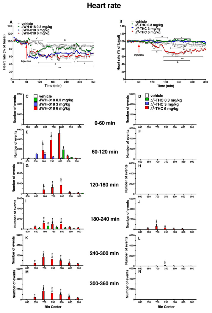 Effect of systemic administration of JWH-018 (0.3–6 mg/kg, panel (A), and ∆9-THC (0.3–6 mg/kg, panel (B)) on heart rate. Data are expressed as percentage of basal values in the form MEAN ± SEM of 6 different evaluations for JWH-018 experiments and MEAN ± SEM of 8 different evaluations for ∆9-THC experiments. Statistical analysis was performed by two-way ANOVA, followed by Bonferroni’s test for multiple comparisons. * p < 0.05 ** p < 0.01 *** p < 0.001 versus vehicle. Vehicle and 6 mg/kg dose curves are marked by letters (a’, b’ for vehicle and a, b 6 mg/kg treatment) to compare effects with ECG electrical parameters (Table 1). Frequency of tachyarrhythmia episodes after administration of JWH-018 (0.3–6 mg/kg, panels (C,E,G,I,K,M) and ∆9-THC (0.3–6 mg/kg, panels (D,F,H,J,L,N), expressed as number of events per mean heart rate value in the form MEAN ± SEM of 6 different evaluations for JWH-018 experiments and MEAN ± SEM of 8 different evaluations for ∆9-THC experiments. Statistical analysis was performed by two-way ANOVA, followed by Bonferroni’s test for multiple comparisons. * p < 0.05 ** p < 0.01 *** p < 0.001 versus vehicle.