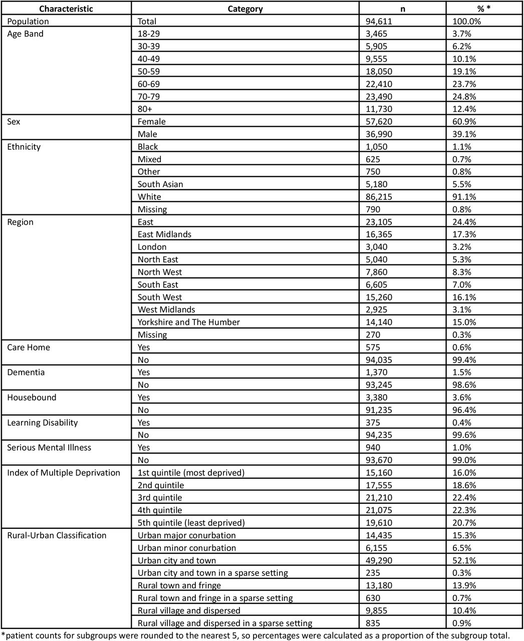 Cohort description for patients who were included in at least one DMARD denominator at the end of the study period (July 2022).