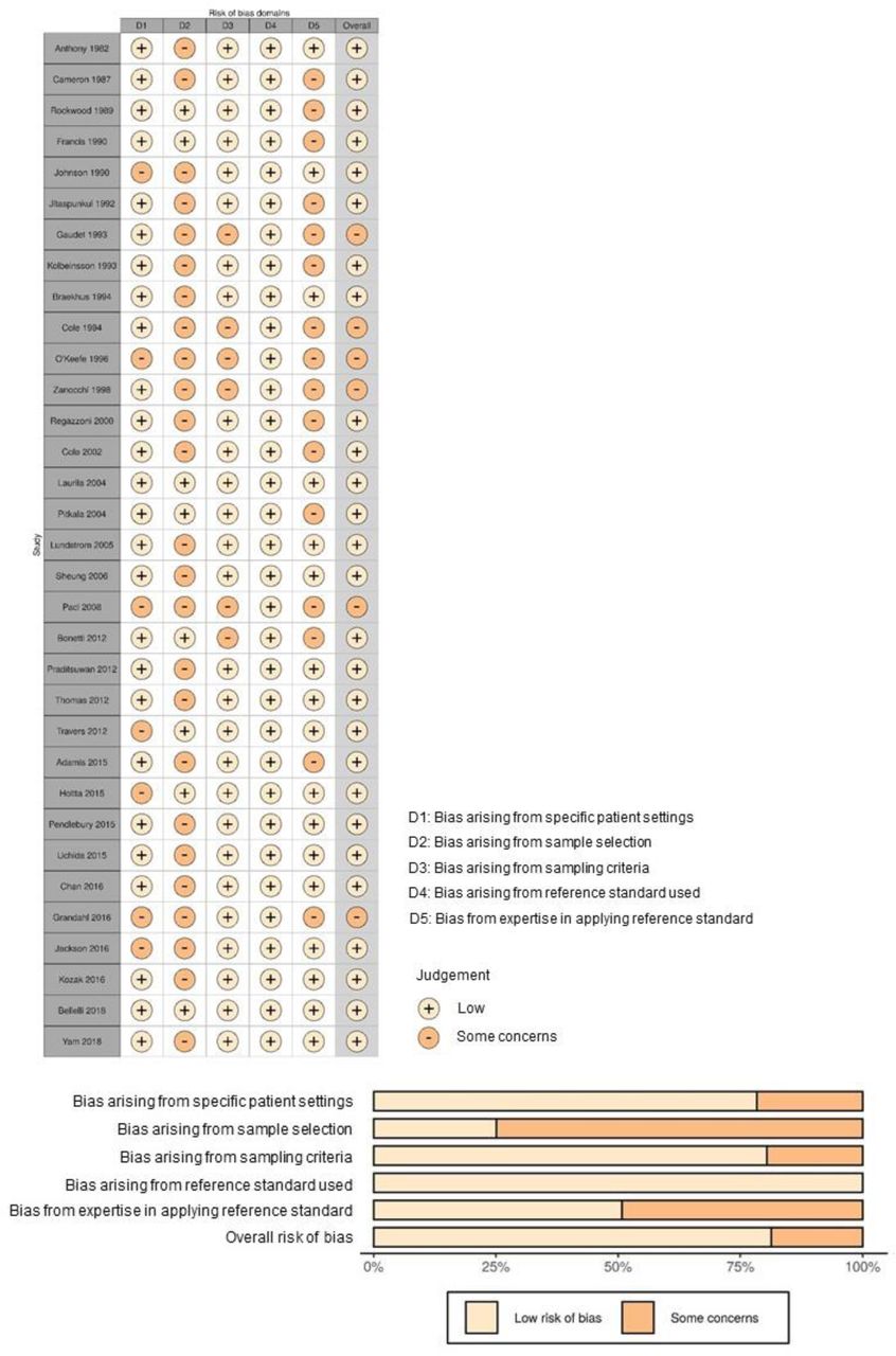 Risk of bias assessments