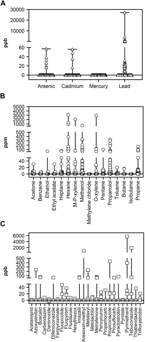 Analysis of (A) Heavy metal (ppb), (B) Residual solvents (ppm), and (C) Pesticide (ppb) contamination in CBD products. Figures show median value and range. Triangles in panel A, circles in panel B, and squares in panel C show individual values. CBD, cannabidiol.