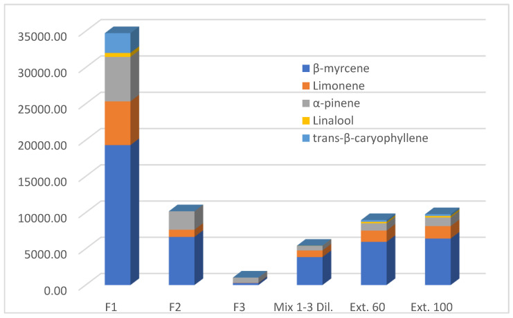 Comparison of the main terpene amounts (mg/kg oil) present in the oily samples obtained during decarboxylation (F1, F2 and F3) and after extraction of decarboxylated inflorescences at 60 and 100 °C (Ext. 60 and Ext. 100), using Mix F1 ÷ 3 dil. as solvent.