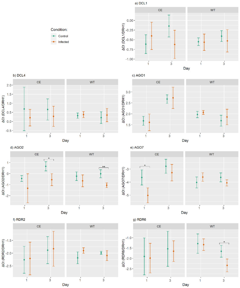 Expression levels of hop RNAi genes (a–g) in control and V. nonalfalfae-infected root tissue of the susceptible cultivar Celeia (CE) and the resistant cultivar Wye Target (WT) on the first and third day post-inoculation. The data are presented as mean ± standard deviation of the ΔCt values. An asterisk “*” indicate significant differences between control and treated samples at a signifi-cance level FDR p-value ≤ 0.05, and “**” at FRD p-value ≤ 0.01.