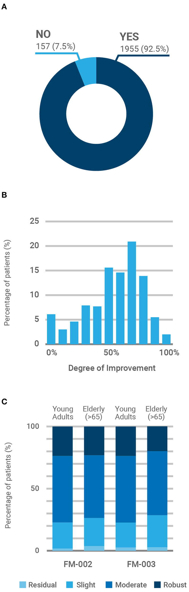 Patient-reported improvement of primary symptom (chronic pain). (A) Percentage of patients reporting any degree of improvement (yes/no) in their primary symptom (p < 0.001). (B) Participants' responses (N = 2,112) to the 11-point Single Assessment Numeric Evaluation (SANE), rating their current illness score in relation to their pre-treatment baseline, with zero being “no improvement” and 100 being “total improvement of primary symptom”. (C) Reported degree of improvement by age group (young adult <65 vs. elderly >65) of patients prescribed with FM-002 (n = 856) and FM-003 (n = 1,241). To facilitate visual interpretation, responses to the SANE were clustered into four groups by increasing degree of improvement: residual (0–10), slight (20–40), moderate (50–70), and robust (80–100). Participants prescribed with FM-001 and FM-004 were marginal (<1%) and responses were not included in the analysis to avoid confusion.