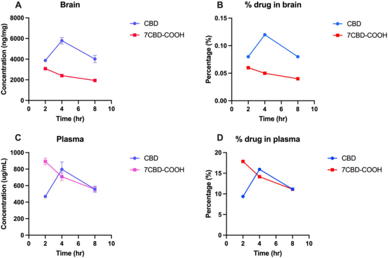 Connecting point graphs show changes in the concentration of CBD and its metabolite 7-Carboxy cannabidiol (7CBD-COOH) over 2, 4 and 8 h. A concentration in brain (B) percentage in brain (C) concentration in plasma (D) percentage in plasma. The percentage of the administered dose that reaches the brain is calculated as the sum of drug concentrations in hippocampus (HP), corpus striatum (STR), cerebral cortex (CTX), and olfactory bulb (OB) brain regions divided by the total dose administered (182 mg/kg)