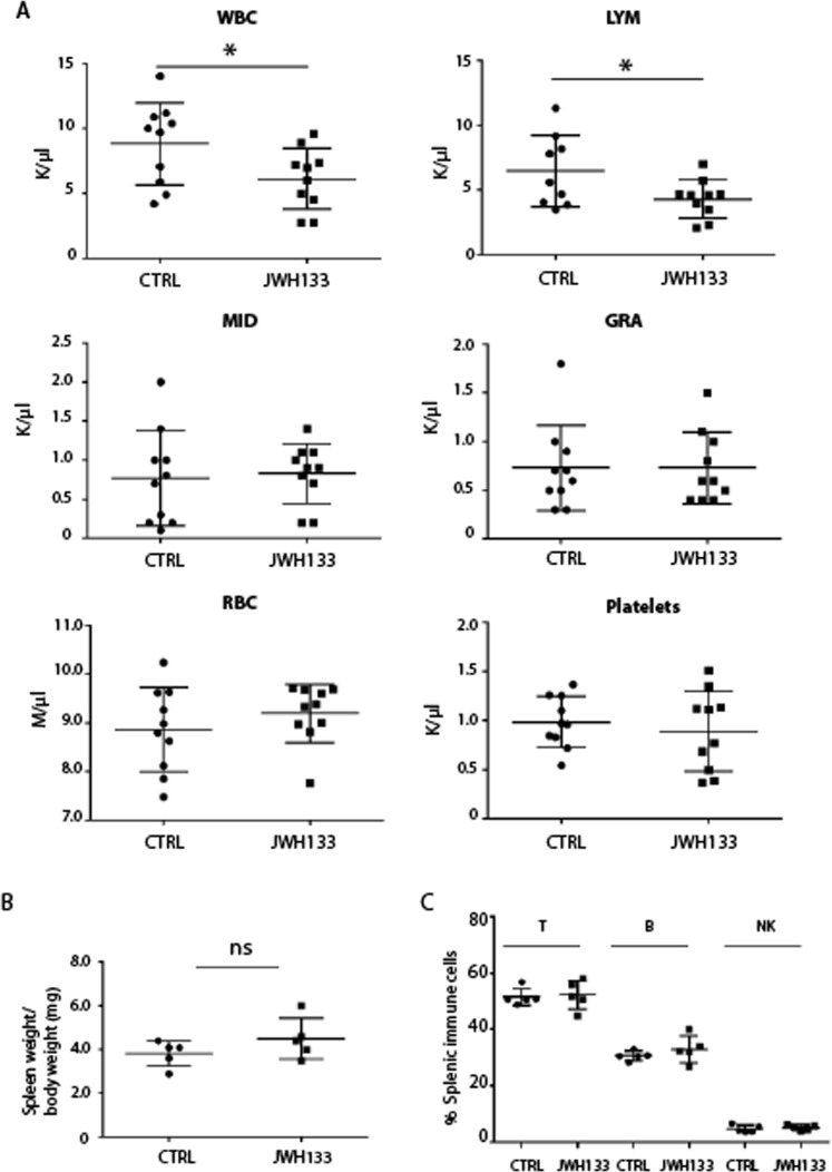 Altered immune system in JWH-133 exposed male. (A) Scatter plot reporting the number of circulating white blood cells (WBC), lymphocyte (LYM), mid-sized cells (MID) and granulocyte (GRA), red blood cells (RBC) and platelets in JWH-133 exposed male mice (n = 10) and in control mice (n = 10) showing a significant reduction in WBC and lymphocytes in drug exposed male (*P < 0.05). (B) Scatter plot showing the spleen weight/body weight in CTRL and JWH-133 exposed males (n = 5 for each group). (C) Scatter plot showing the percentage of splenic lymphocyte populations obtained by FACS analysis. The antibody used for the detection of T-lymphocytes was anti-CD3-PE-Cy5; for detection of B-lymphocytes was anti B-220-FITC; for detection of Natural Killer cells (NK) was anti-NK-PE.