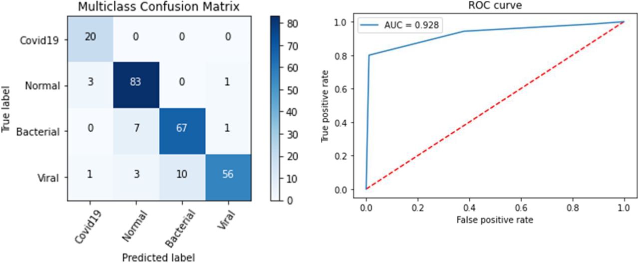 “CovidMulti-Net” performance on 4-Class dataset. (Left: confusion matrix, Right: ROC curve)
