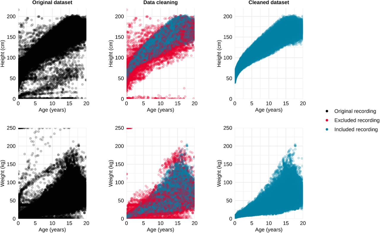 Included versus excluded height and weight recordings extracted from electronic health records of SwissPedGrowth hospitals.In this figure duplicates, biologically implausible outliers, and invalid recordings were excluded using our study-specific algorithm and the growthcleanr algorithm combined. Our study-specific algorithm was based on z-scores of anthropometric measurements and the growthcleanr algorithm on a moving average of z-scores. See supplementary material for details about the algorithms.