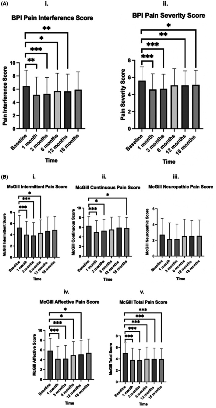 Paired baseline and follow‐up scores for Brief Pain Inventory (BPI) (A) and Short‐Form McGill Pain Questionnaire‐2 (McGill) (B). Graphs were only presented for pairwise comparisons compared to baseline for clarity. All comparisons can be found in Table S2. The level of significance compared to baseline is presented through asterisks. If the difference was not significant it was left blank for clarity, however all p‐values can be found in Table S2. Scores presented as mean ± SD. p < 0.001 = ***, p < 0.010 = **, p < 0.005 = *.