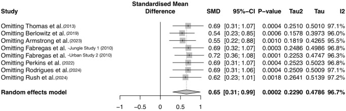 Forest plot showing alcohol use reduction effect size with study removals. 0.67 SMD for Armstrong study.
