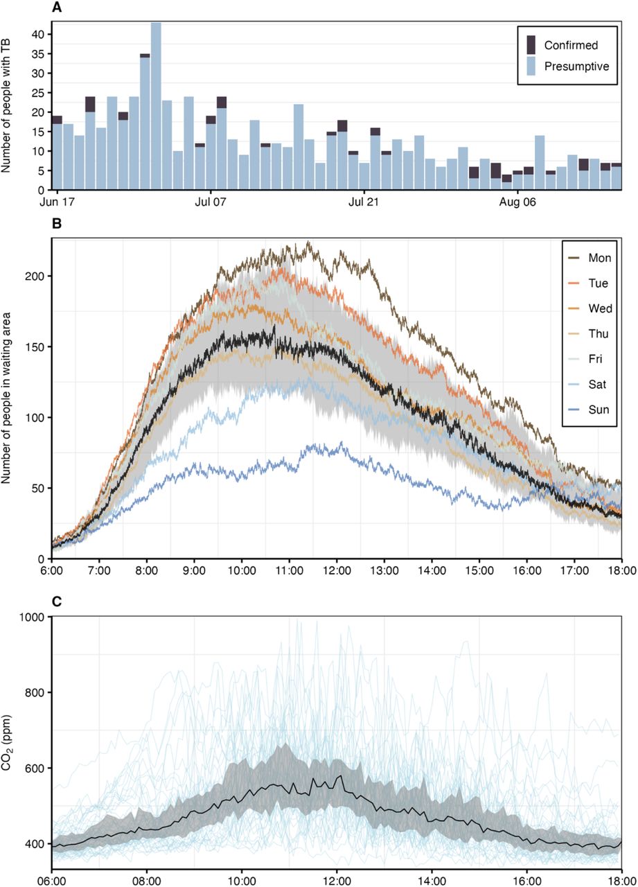 Clinical, environmental and person-tracking data.(A) Daily number of people with presumptive and confirmed TB. (B) Number of people in the hospital’s waiting area (median as black line, interquartile range as interval and weekday averages as coloured lines). (C) Intraday CO2 levels (median as black line, interquartile range as interval and individual study days as light blue lines).