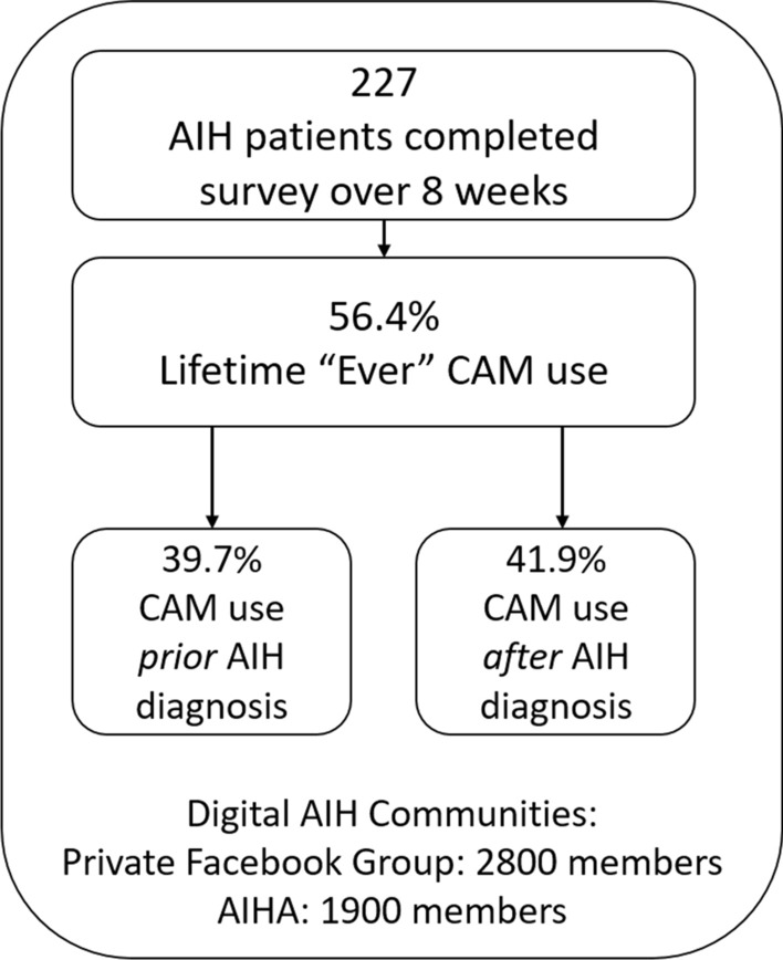 CAM survey completion among AIH patients in online patient communities