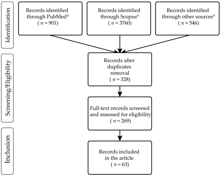 Prisma flowchart of the literature search on NPS intoxications and fatalities cases during the pandemic period (January 2020–March 2022).