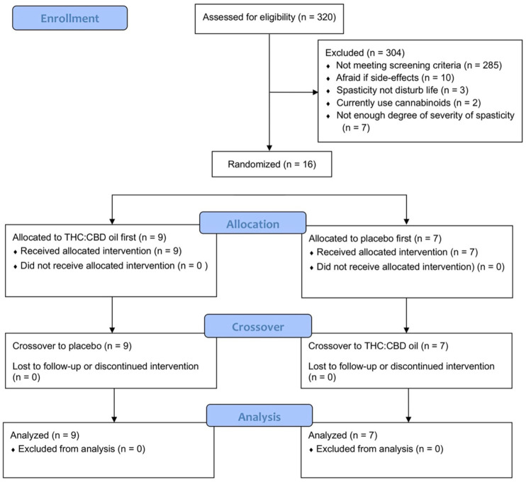 The Consolidated Standards of Reporting Trials (CONSORT) diagram.