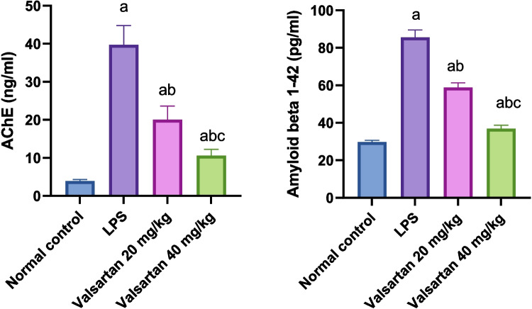 Effects of VAL on AChE and Aβ1–42 in LPS-induced AD. Data are presented as the mean ± SD of (n = 8) for each group. Statistical analysis was carried out by one-way analysis of variance followed by Tukey’s multiple comparisons test. Different letters on top of bars denote statistical significance as follows: (a) statistically significant from the normal group, (b) statistically significant from the LPS control group, and (c) statistically significant from the VAL 20 mg/kg group at p < 0.05