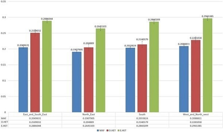 Minor Allele Frequency (MAF), Observed heterozygosity (O.HET) and expected heterozygosity (E.HET) obtained for the populations of east and southeast, northeast, south and west and northwest of Iran