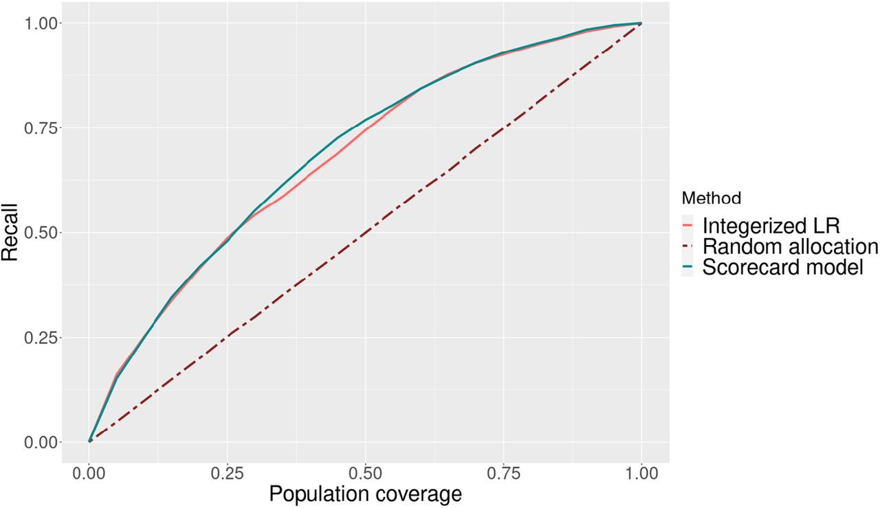 Improvement in recall from using each risk score model to allocate an intervention compared to random allocation.