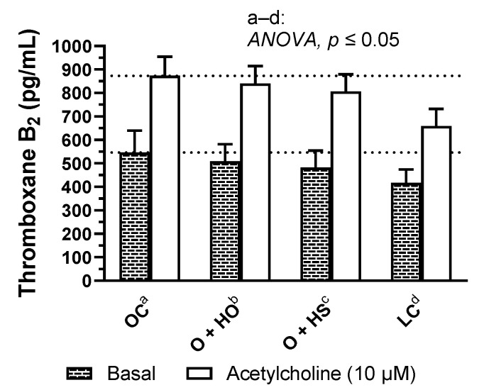 Basal- and acetylcholine-induced TXA2 release from thoracic arteries of 8-week-old lean (LC) and obese (OC) Zucker rats fed a diet containing hemp seed oil (HO) and hemp seeds (HS) for 4 weeks. Values are means ± SD, n = 6, p ≤ 0.05 (two-way ANOVA). HO and HS had no influence on basal and acetylcholine-induced TxA2 release in arteries.