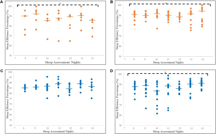 Increase in sleep efficiency percentage for seven consecutive nights for CU and non-CU receiving either haloperidol or risperidone. Each dot represents individual SE% for each subject and the thick horizontal lines indicate the median, on each assessment night. ∗Significant increase in SE% over 7 days of recording. (A) Significant increase in median SE% for non-CU receiving haloperidol (n = 6; χ2 = 16.822, p = 0.010, df = 6). (B) Significant increase in median SE% for non-CU receiving risperidone (n = 14; χ2 = 13.84, p = 0.032, df = 6). (C) No significant increase in median SE% for CU receiving haloperidol (n = 12; χ2 = 2.78, p = 0.180, df = 6). (D) Significant increase in median SE% for CU receiving risperidone (n = 18; χ2 = 12.90, p = 0.045, df = 6). Trend analyses were conducted using Friedman’s tests, with p < 0.05 representing significance. CU, Cannabis User; non-CU, non-user of Cannabis; SE%, Sleep Efficiency Percentage.
