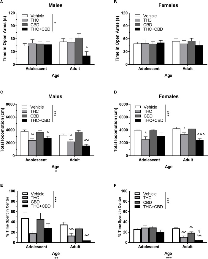 Depicts the effects of acute cannabinoid pretreatment in pair-housed adolescent and adult mice on time in the open arms of the EPM (males, A; females B), total locomotion in the open field (males, C; females, D), and percent of time spent in the center of the open field (males, E; females, F). Asterisks indicate a significant main effect at ∗p < 0.05, ∗∗p < 0.01, and ∗∗∗p < 0.001. Carrots indicate significantly different from respective control at ∧p < 0.05, ∧∧p < 0.01, and ∧∧∧p < 0.001. Dollar sign ($) indicates significantly different from respective THC group at p < 0.05, n’s = 7–10.