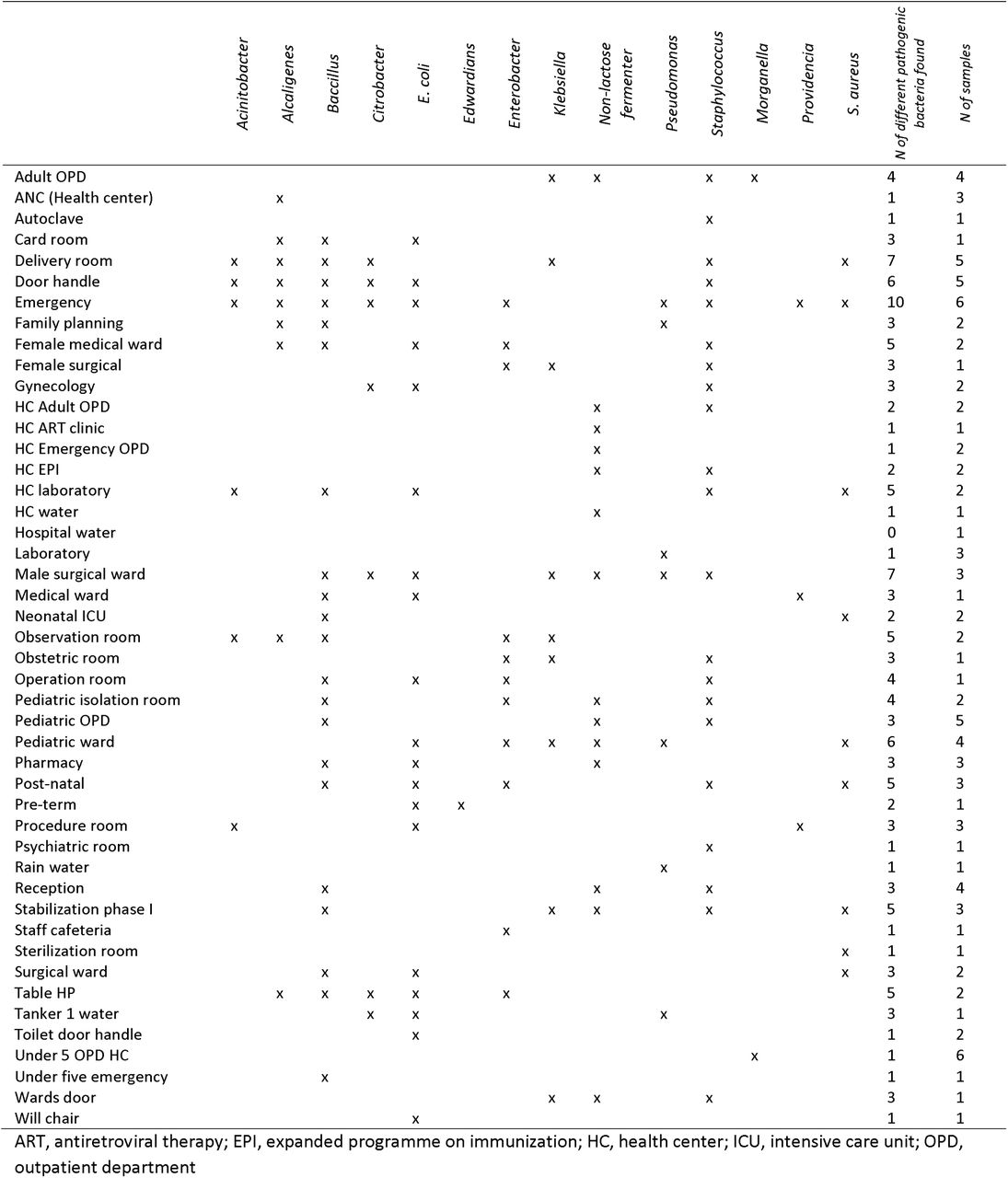 Identified bacteria by sample source/location