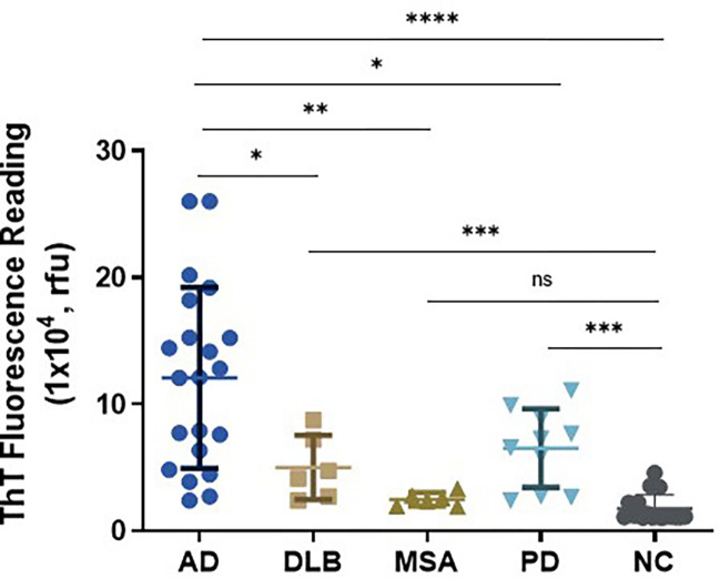 Tau-SAA of skin samples from participants with AD, synucleinopathies, and NC using 4RCF-based RT-QuIC assay.Scatter plot illustrating the distribution of tau-SA at the endpoint fluorescence readings across skin samples from 21 cases with AD, different synucleinopathies including 6 cases with DLB, 6 with MSA and 10 with PD as well as 17 NCs. *: p < 0.05, **: p < 0.001; ****: p < 0.0001.