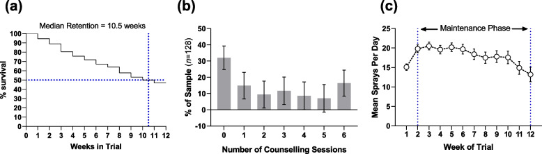 Treatment engagement during the 12-week Trial: (a) Treatment Retention, (b) number of counselling sessions, (c) average dose during weeks 2–12. Note: In (b) Error bars represent standard error of a percentage, se%=p(1-pn×100, where p = proportion of total sample who attended that number of sessions and n = count of people who attended that number of sessions. In (c) error bars represent standard error