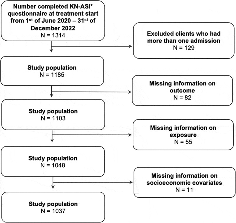 Flow diagram of the exclusion process.*Addiction Severity Index