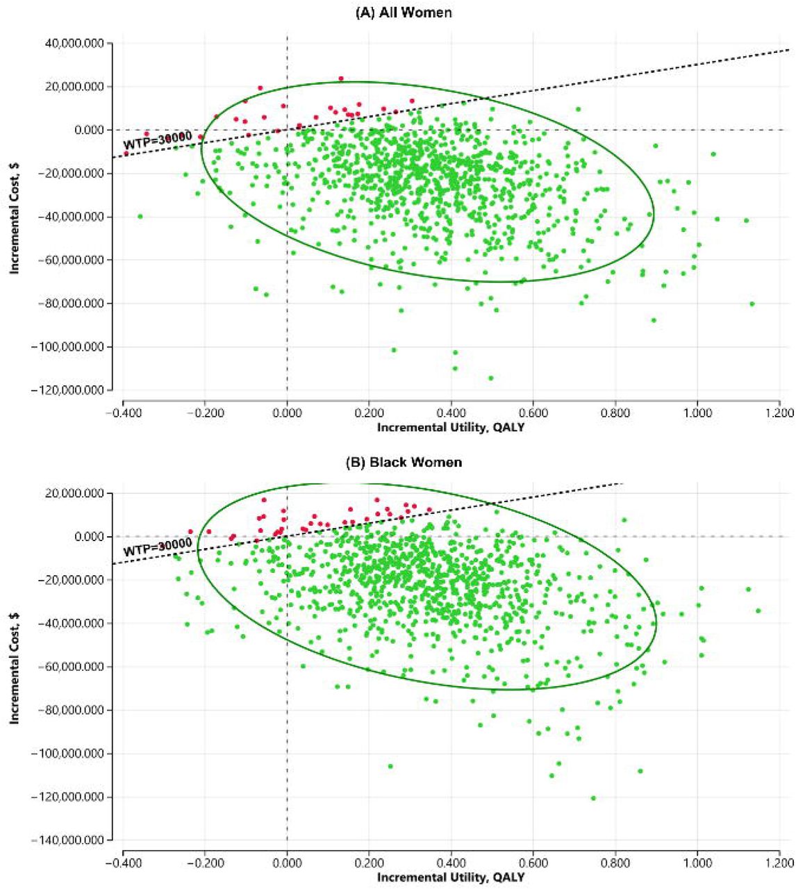 ICER Scatter Plot of Probabilistic Sensitivity Analyses of Cost-Effectiveness of Ultrasound Screening for Uterine Fibroids in the United States (A) All Women (B) Black WomenNegative numbers on Y axis indicate cost-saving, Green Dots represent the ICER (incremental cost effectiveness ratio) values for each of the 1000 samples, Ellipse represents 95% confidence interval, Bold dotted line represents willingness to pay threshold. Probabilistic sensitivity analyses demonstrated that ultrasound screening was the preferred strategy for 94.9% of all women and for 93.7% of Black women, compared to no screening.Abbreviations: WTP = Willingness-To-Pay Threshold, ICER = Incremental Cost Effectiveness Ratio