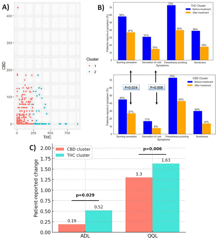 (A) Optimal number of clusters based upon THC and CBD doses (mg/day). (B) Proportions of patients per pre-treatment symptoms and symptoms that improved after six months. (C) Changes in QOL and ADL scores after six months of cannabis treatment.