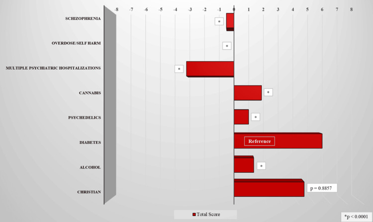 Total score across all participating residents stratified by vignette.