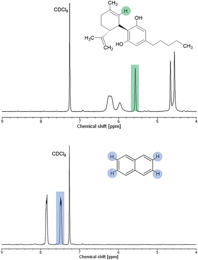 1H‐NMR spectra of CBD (top) and naphthalene (bottom) and highlighted protons used for qNMR analysis.