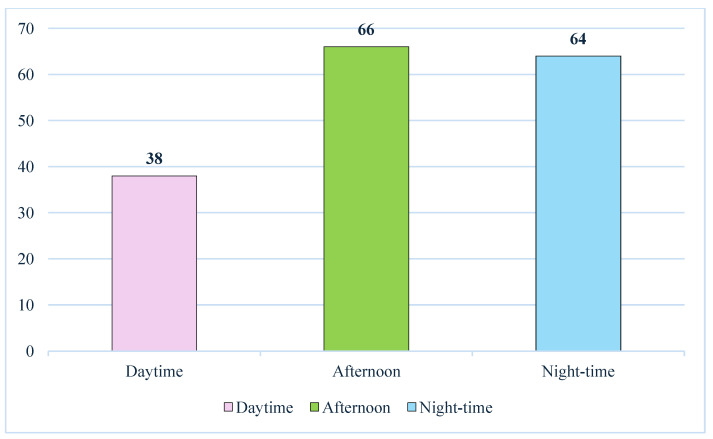 RTAs split in relation to the time of the day.