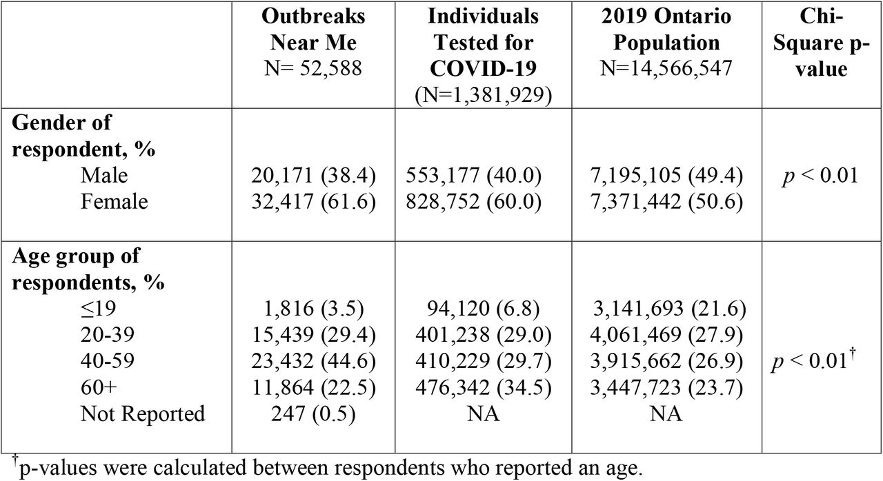 Self-reported characteristics of respondents in data sources compared to the Ontario Population