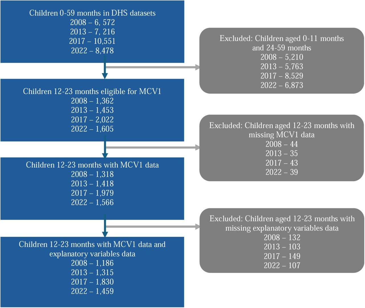 Selection of study participants