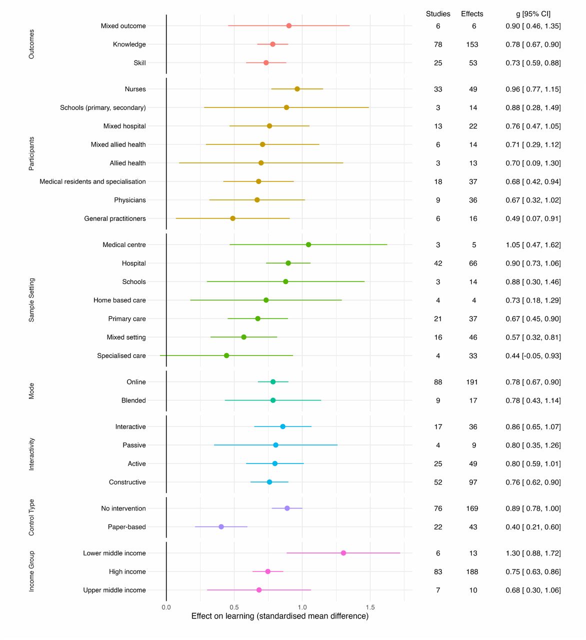 Summary of moderation analyses for online learning versus static controls by outcomes, participant, intervention, and comparison.
