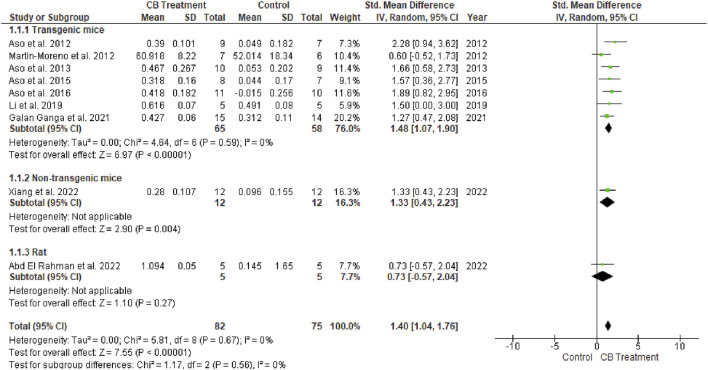 Forest plot for comparison: Cannabinoid versus AD model. Outcome: recognition index.