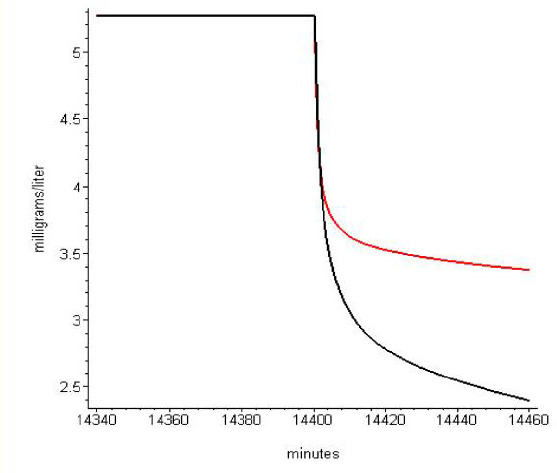 Comparison of arterial propofol concentration in normal (black) and obese (red) subjects during washout following a 10 day (14,400 minutes) constant infusion. The constant infusion rate has been adjusted so that the concentrations at the end of the 10 day period are identical for the normal and obese subjects.