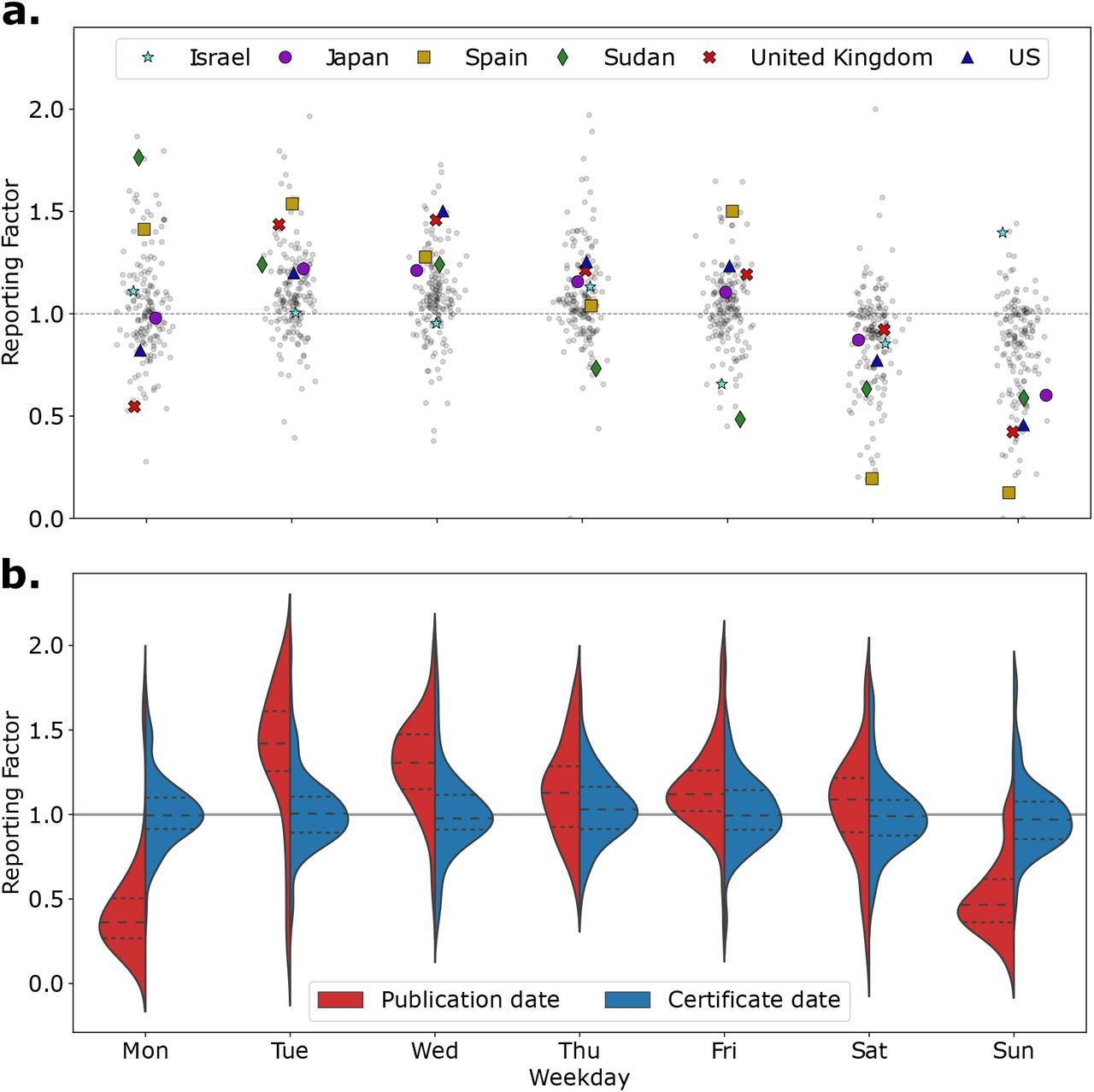 (a) Distribution of reporting factor values (grouped by weekday) for daily death statistics globally, with selected countries highlighted. (Gaussian jitter was applied to x-axis values for visualisation purposes). (b) Distribution of reporting factors in UK death data, with interquartile ranges marked as horizontal dashed lines. A strong bias is observed in the death data grouped by publication date, which does not occur when deaths are attributed to the day marked on the death certificate.