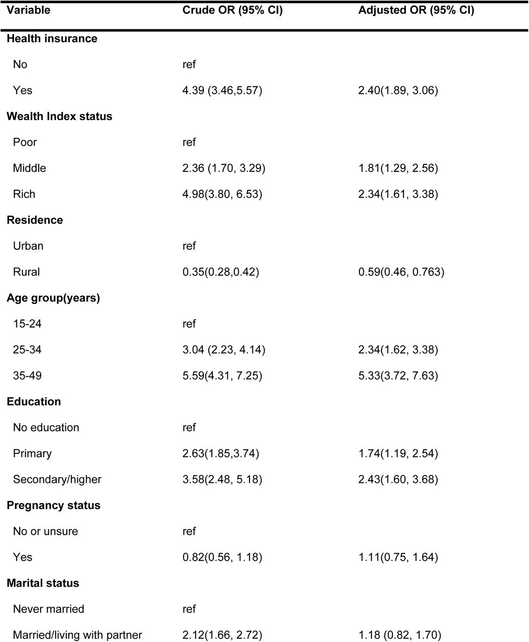 Factors associated with breast cancer screening among women of reproductive age in Tanzania