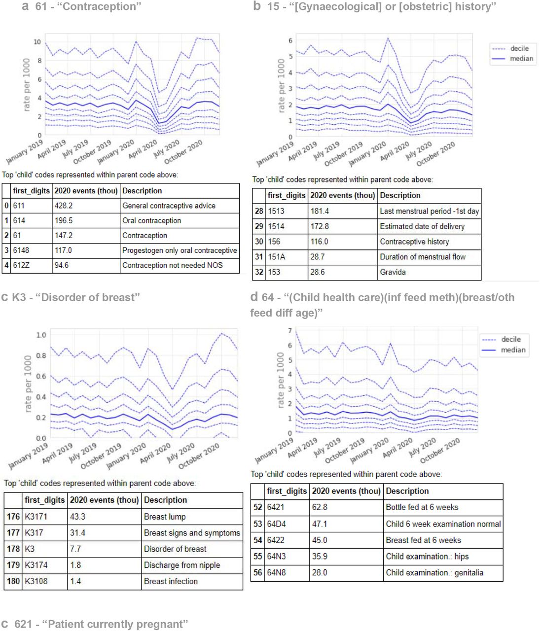 Recording of grouped subsets of female and reproductive health-related CTV3 codes across TPP practices in England (January 2019 - December 2020). (a) “Contraception”. (b) “[Gynaecological] or [obstetric] history”, (c) “Patient currently pregnant”. Each CTV3 code does not necessarily represent all activity related to the description. The top 5 codes represented within each group are listed under the graph.