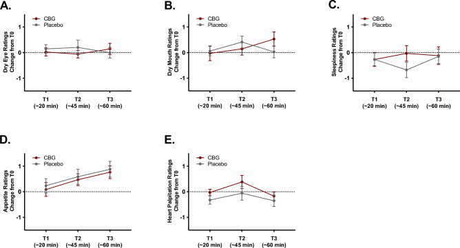 Subjective drug effect ratings following drug administration. Lines represent self-reported changes (from T0) in dry eyes (D), dry mouth (E), sleepiness (F), appetite (G), and heart palpitations (H) following drug administration. Error bars represent standard errors of the mean.