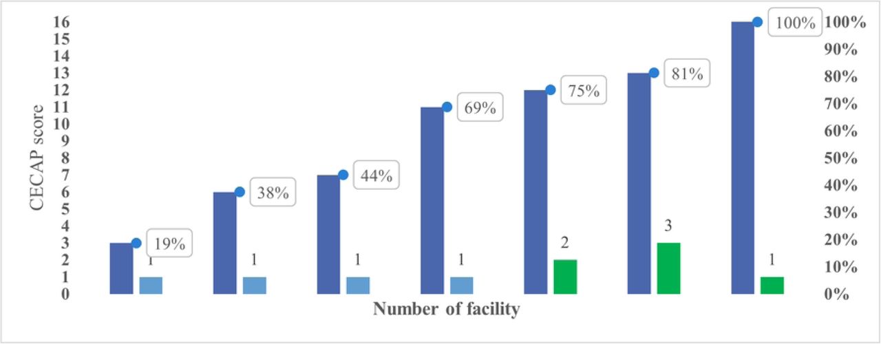 CECAP score distribution
