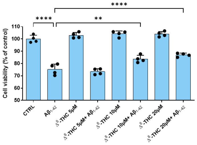 Cell viability after Aβ1-42 and Δ8-THC treatment. The treatment with 10 µM Aβ1-42 reduced cell viability of RA-differentiated SH-SY5Y cells, but Δ8-THC pretreatment at the concentrations 10 and 20 µM was able to restore cell viability. N = 4 independent experiments. The results are expressed by mean ± standard deviation (SD). ** p < 0.01; **** p < 0.0001.