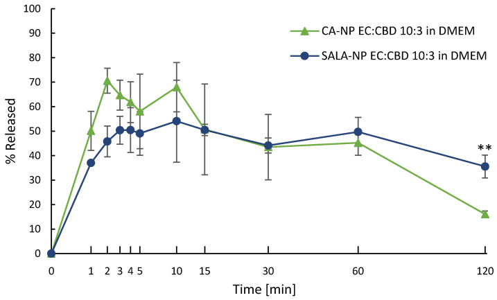 CBD release from LSNs in DMEM cell culture medium, ** p value < 0.01 between CA-NP and SALA-NP (calculated as a 2-tailed homoscedastic Student’s t-test) at 120 min interval. Values are presented as mean ± SD.